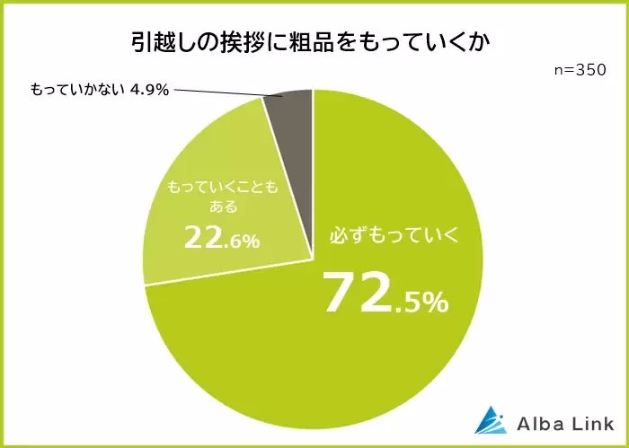 引越しの挨拶に粗品を持っていくか