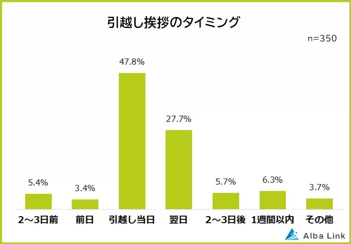 引越し挨拶のタイミング