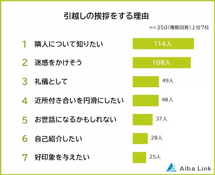 引越しの挨拶をする理由