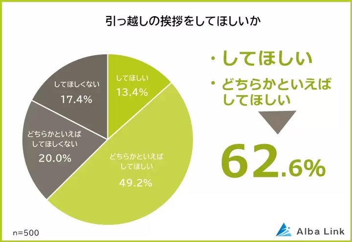 引っ越しの挨拶をしてほしいか