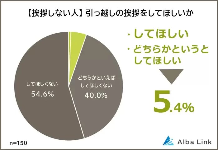 【挨拶しない人】引っ越しの挨拶をしてほしいか