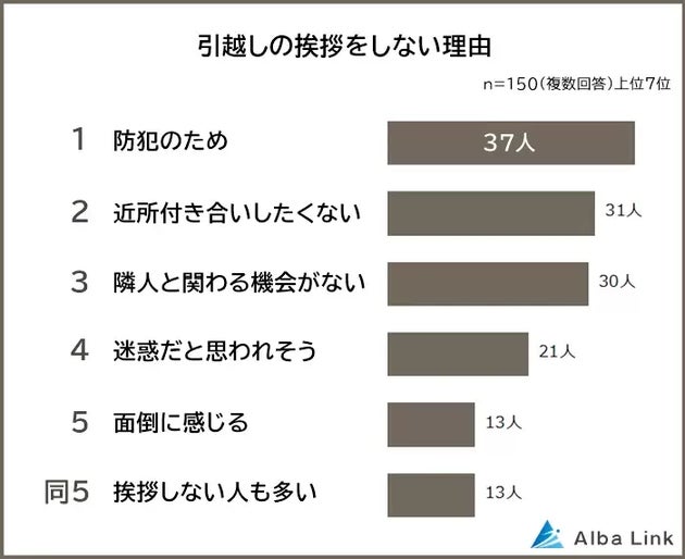 引越しの挨拶をしない理由