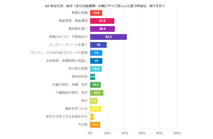 自分（あるいは配偶者）の親にやって欲しいと思う終活は何ですか？