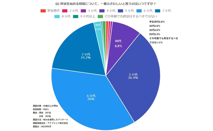 終活を始める時期として最もふさわしい年代は？