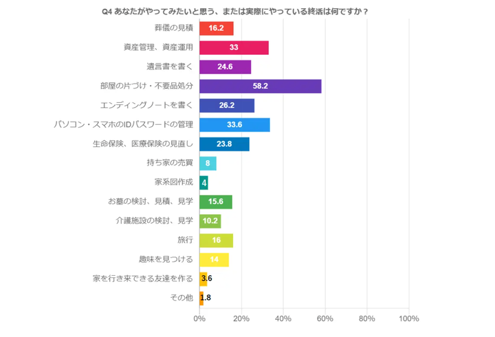 あなたがやってみたいと思う、または実際にやっている終活は何？