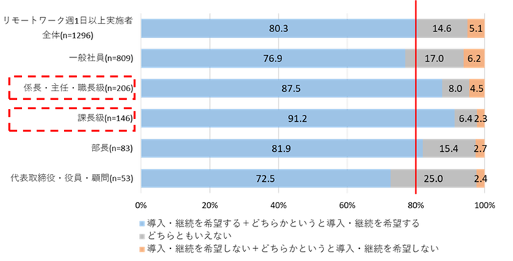 ＜役職別＞今後のリモートワーク制度の導入・継続希望