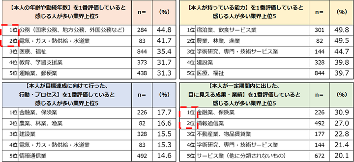 勤め先が1番重視していると思う評価要素ごとの上位5業種