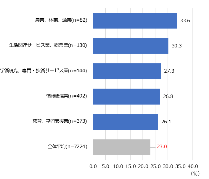 ＜業界別上位5項目抜粋＞現在の職場の働きやすさで「働きやすい」と答えた割合