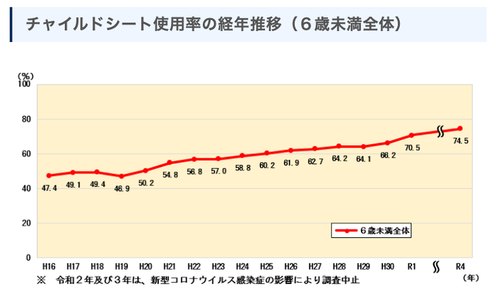 チャイルドシート使用率の推移（6歳未満全体）