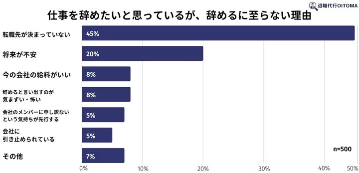 仕事を辞めたいけど辞められない理由