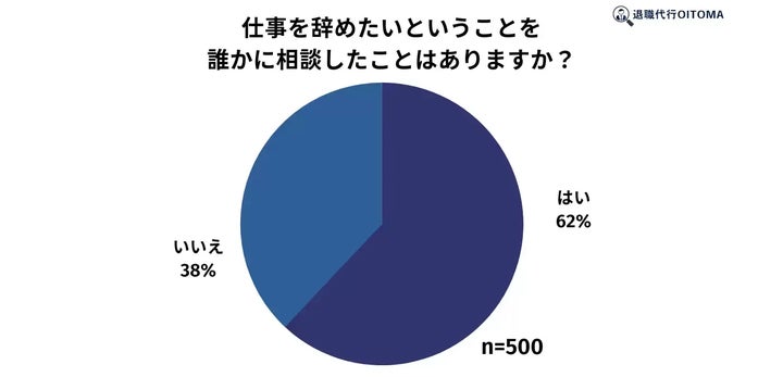 仕事を辞めたいということを誰かに相談したことはあるかのアンケート