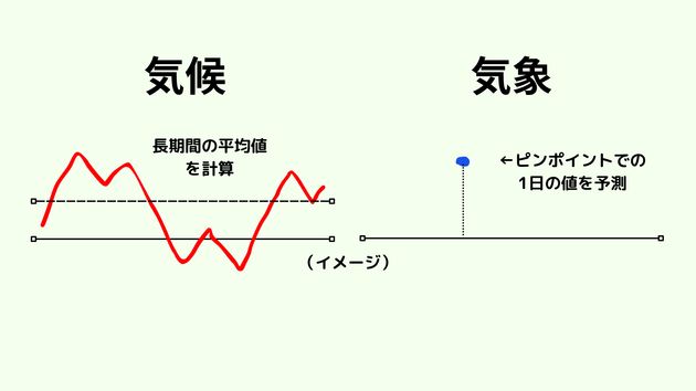 気候と気象の違い