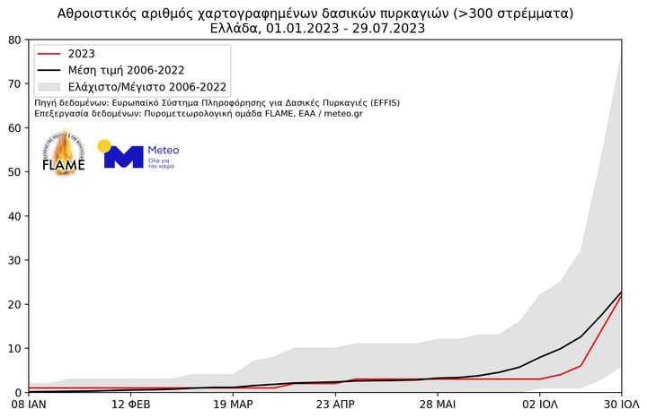Πορεία συνολικά καμένων εκτάσεων (επάνω διάγραμμα) και αριθμού (κάτω διάγραμμα) δασικών πυρκαγιών στην Ελλάδα για την περίοδο από 1 Ιανουαρίου έως και 29 Ιουλίου. Παρουσιάζονται η πορεία για το 2023 (κόκκινη γραμμή) και ο μέσος όρος της περιόδου 2006 - 2022 (μαύρη γραμμή). Πηγή δεδομένων: Ευρωπαϊκό Παρατητήριο για Δασικές Πυρκαγιές. 
