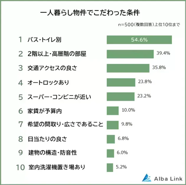 「一人暮らし物件でこだわった条件ランキング」