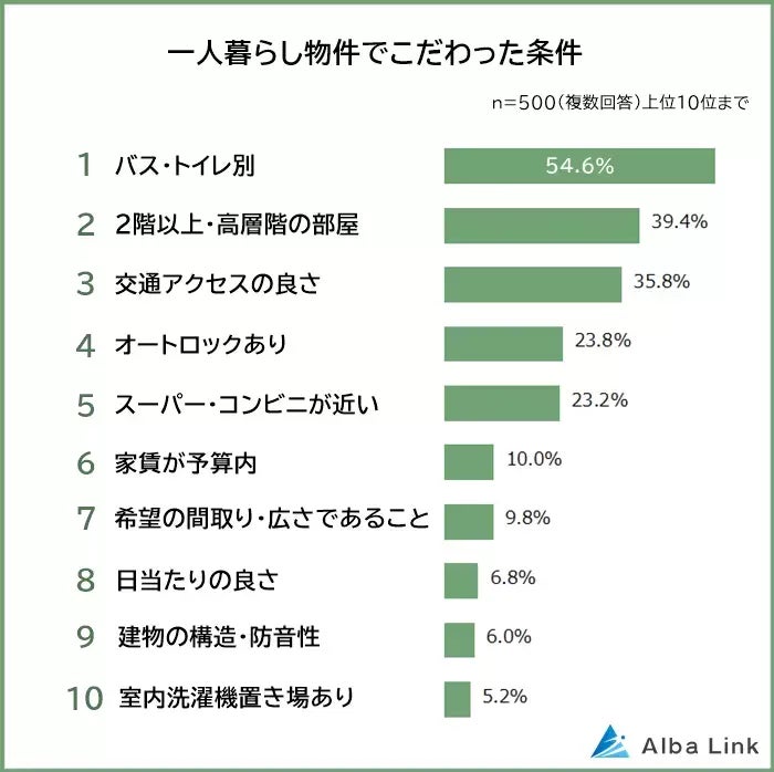 「一人暮らし物件でこだわった条件ランキング」