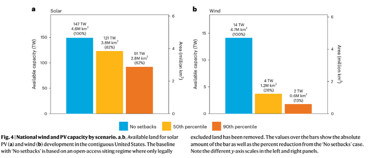 A chart from the NREL study maps out three scenarios. In blue is how much land would be available for renewables without any local zoning restrictions. Yellow represents ordinances with median-level zoning rules, such as setbacks of 2 times a turbine's tip-height. Orange represents the most severe ordinances, such as setbacks of 5 times the tip-height.