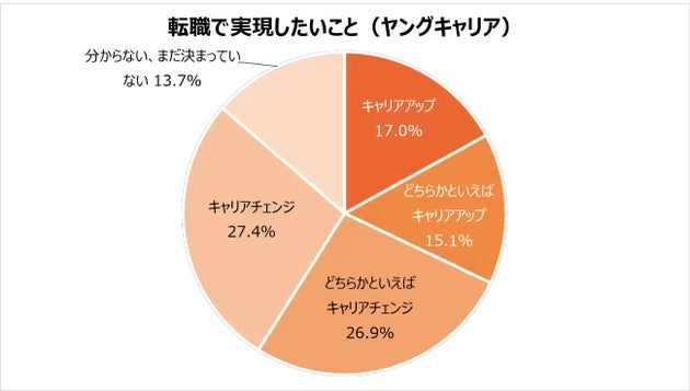 転職で実現したいこと（社会人経験3年以上）