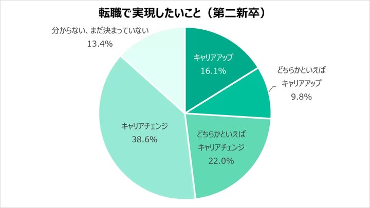 転職で実現したいこと（社会人経験3年未満）