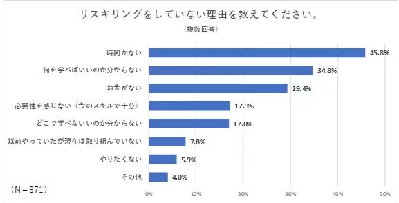 リスキリングをしていない理由