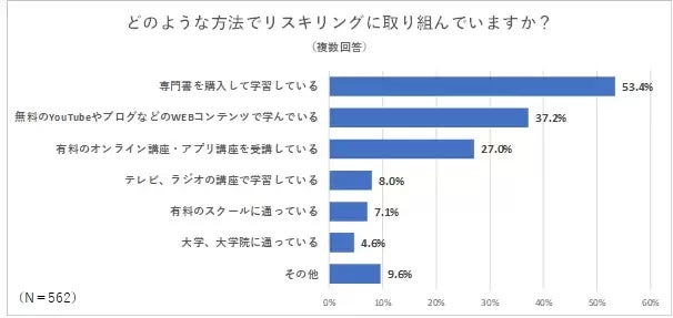 リスキリングの方法