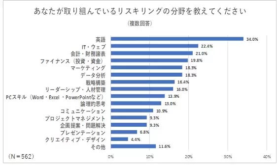 リスキリングの分野