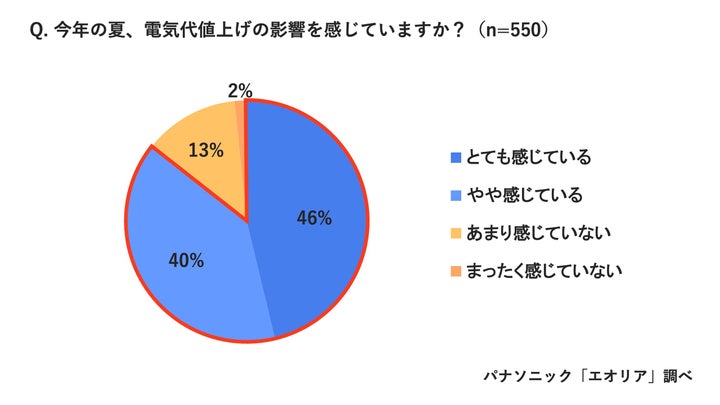 今年の夏、電気代値上げの影響を感じていますか？