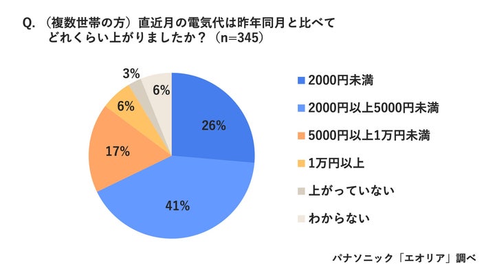 どれくらい電気代が上がったか（複数世帯）