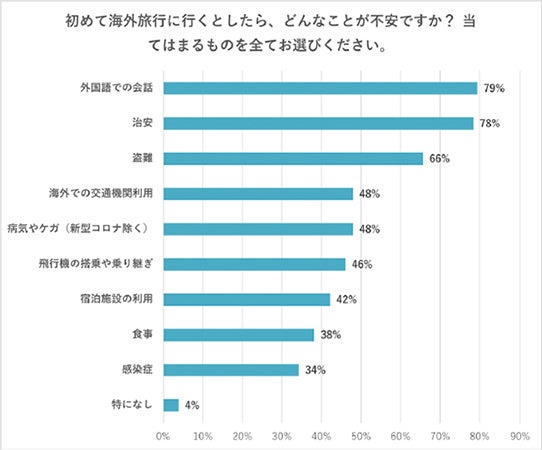 初めての海外旅行で行きたい国・地域ランキング