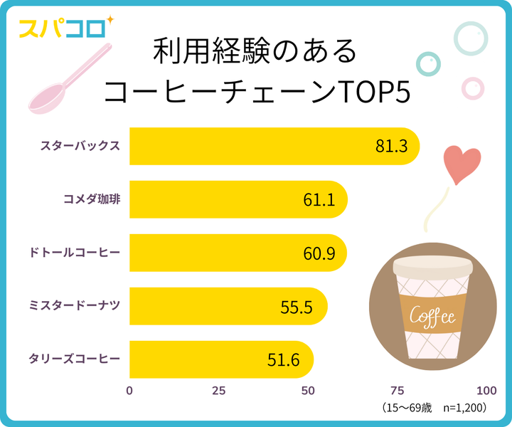 利用経験のあるコーヒーチェーンは？