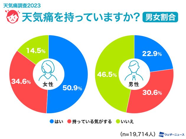 天気調査2023 天気痛を持ってきますか？