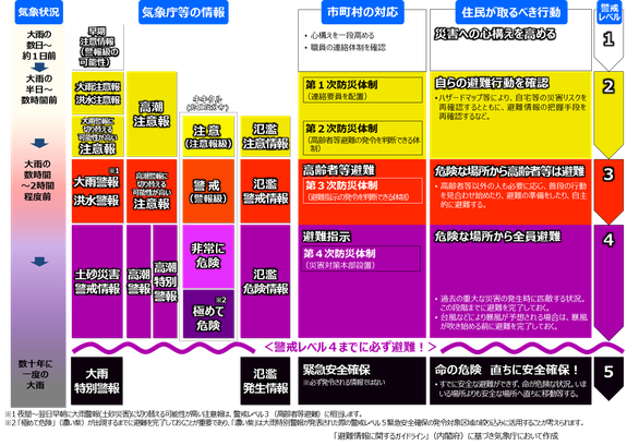 段階的に発表される防災気象情報の活用例