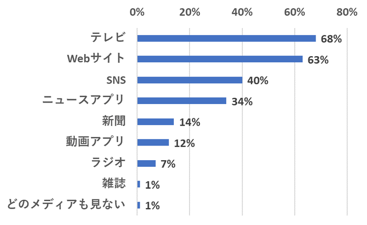 テレビが最も多い