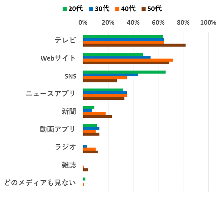 20歳代はSNSでニュースをチェックしている