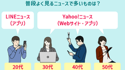 社会人に聞いた「普段よく見るニュース」30〜50歳代はYahoo!ニュース。20歳代は？新聞・テレビは？【調査結果】