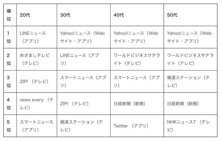 年代別では、30〜50歳代はYahoo!ニュースが1位だった