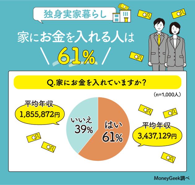 家にお金を入れる人は61％