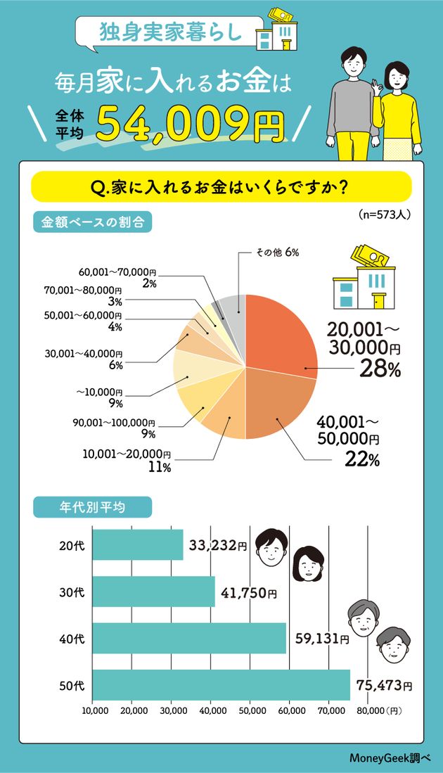 家に入れるお金は毎月いくら？