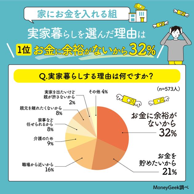 実家暮らしする理由は？