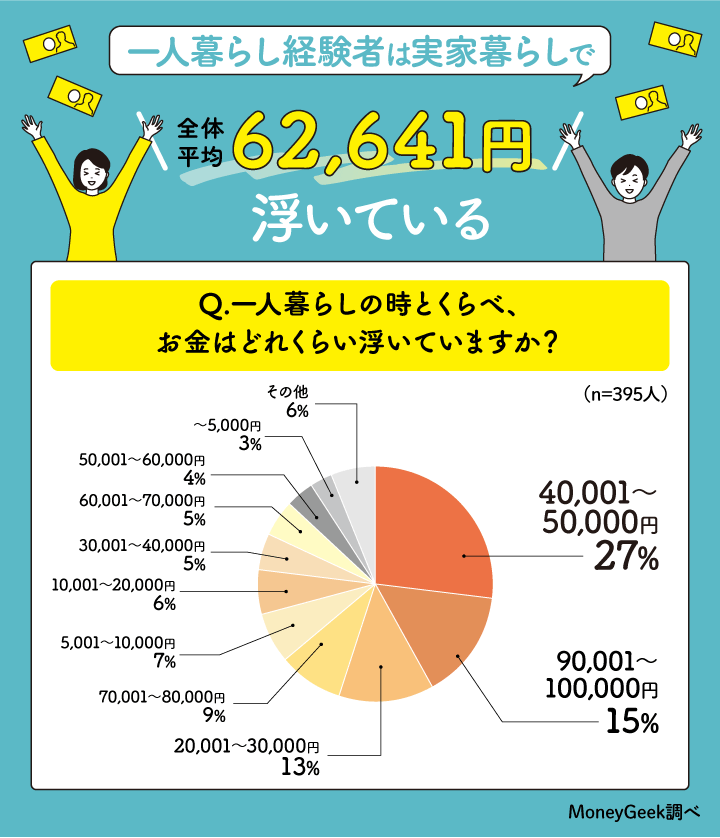 お金はどれくらい浮いているか？