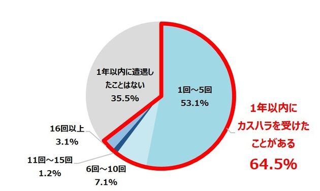 1年以内にカスハラを受けたことがある