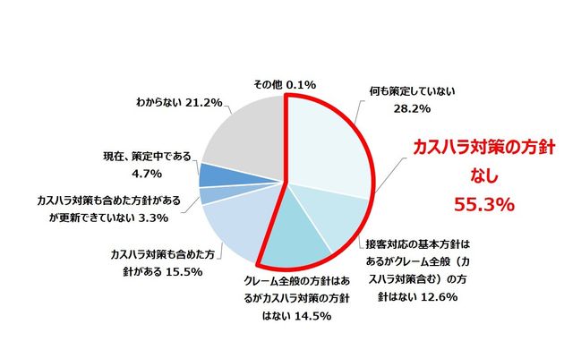 カスハラ対策の方針なし