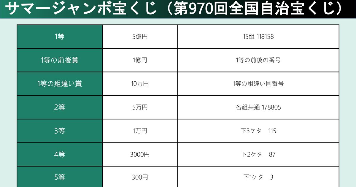 サマージャンボ宝くじ当選番号。2023年の抽選結果（第970回全国自治