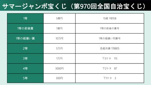 サマージャンボ宝くじ当選番号。2023年の抽選結果（第970回全国自治宝くじ） | ハフポスト NEWS