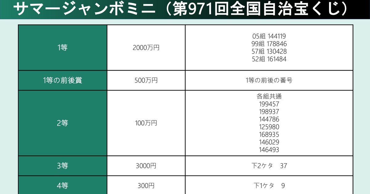 サマージャンボミニ当選番号。2023年の抽選結果（第971回全国