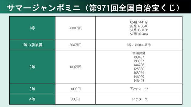 サマージャンボミニの当選番号