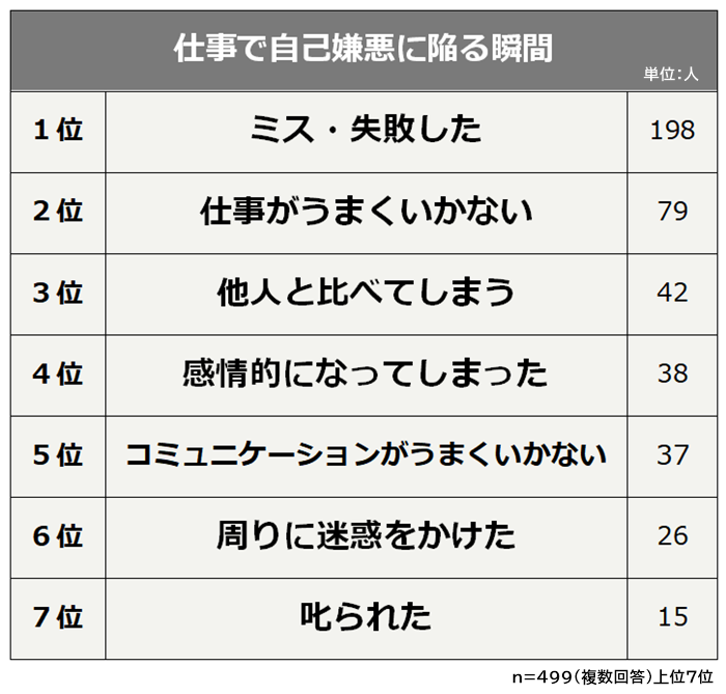「仕事で自己嫌悪に陥る瞬間」1位は「〇〇した時」。2位の「仕事がうまくいかない時」より圧倒的に多かったのは…? | ハフポスト NEWS