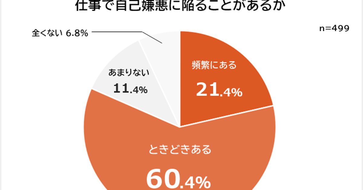 【アンケート画像】「仕事で自己嫌悪に陥る瞬間」1位から7位まで共感しかない… | ハフポスト 画像枠