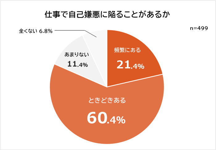 仕事で自己嫌悪に陥ることがあるか