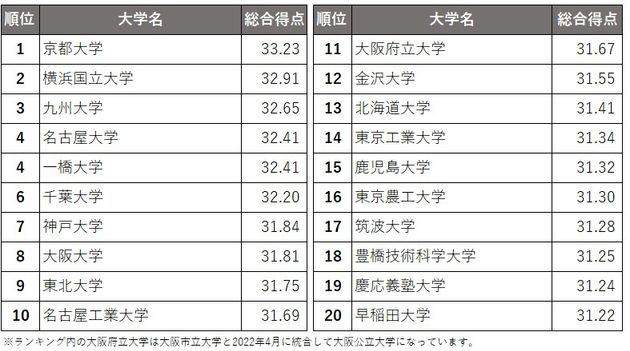 「企業の人事担当者から見た大学イメージ調査」の総合ランキング