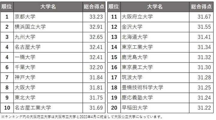 「企業の人事担当者から見た大学イメージ調査」の総合ランキング